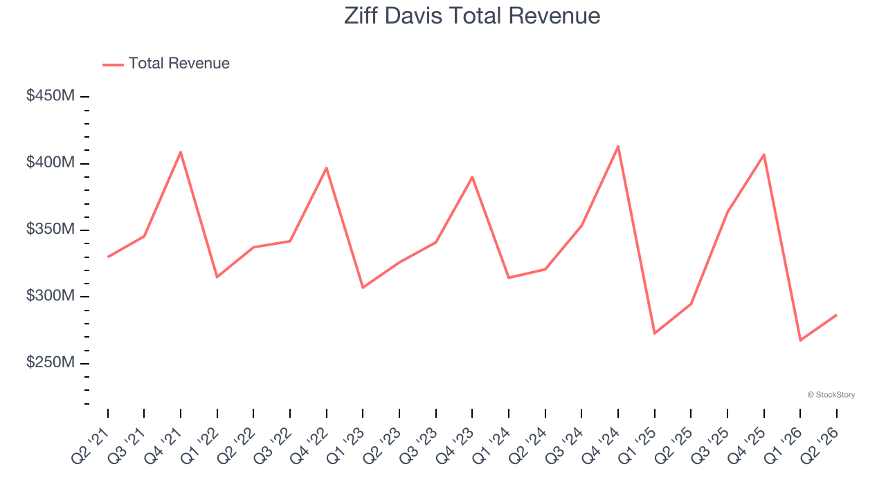 Ziff Davis Total Revenue