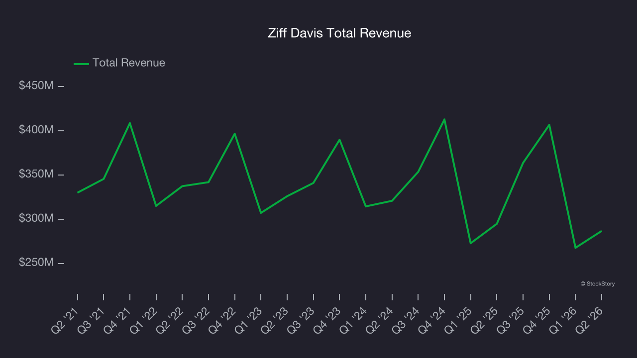 Ziff Davis Total Revenue