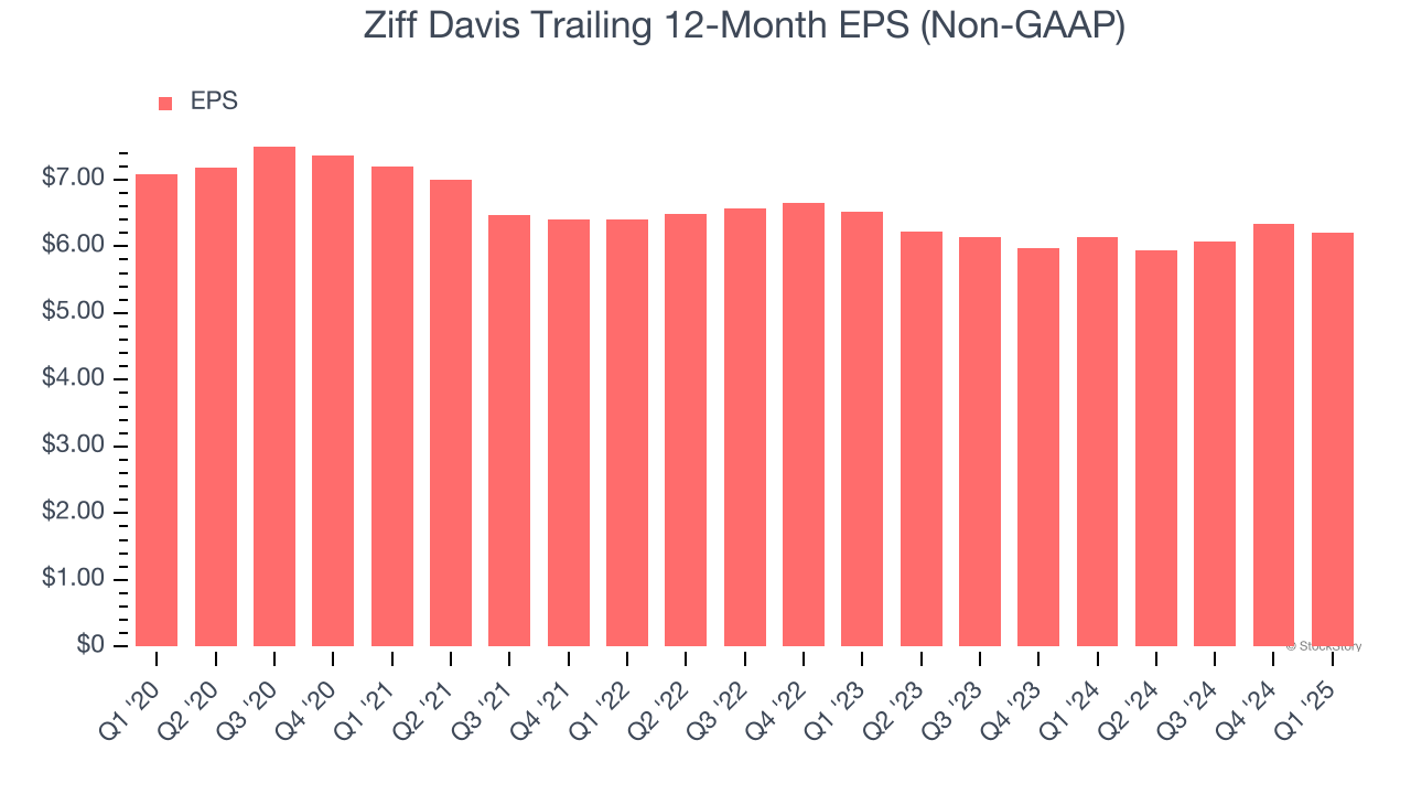 Ziff Davis Trailing 12-Month EPS (Non-GAAP)