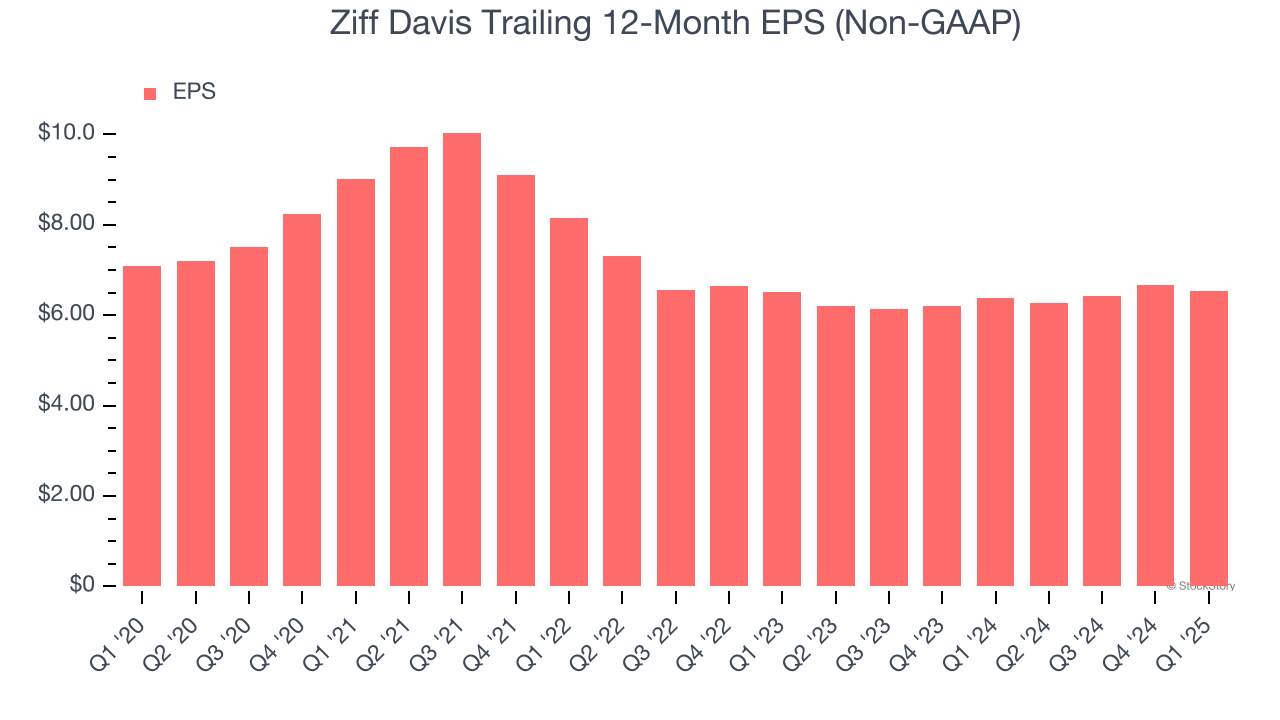 Ziff Davis Trailing 12-Month EPS (Non-GAAP)