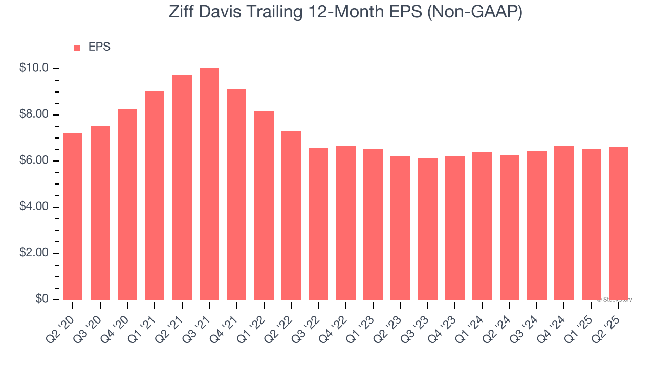 Ziff Davis Trailing 12-Month EPS (Non-GAAP)