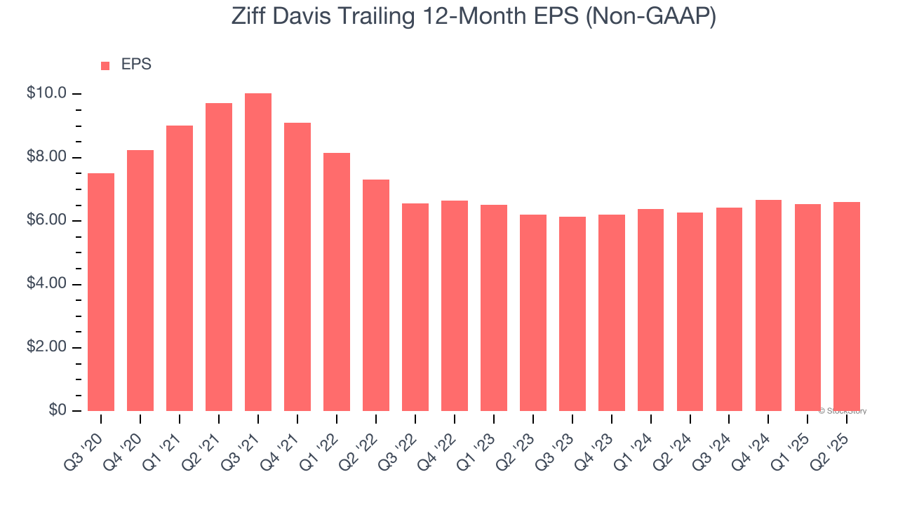 Ziff Davis Trailing 12-Month EPS (Non-GAAP)