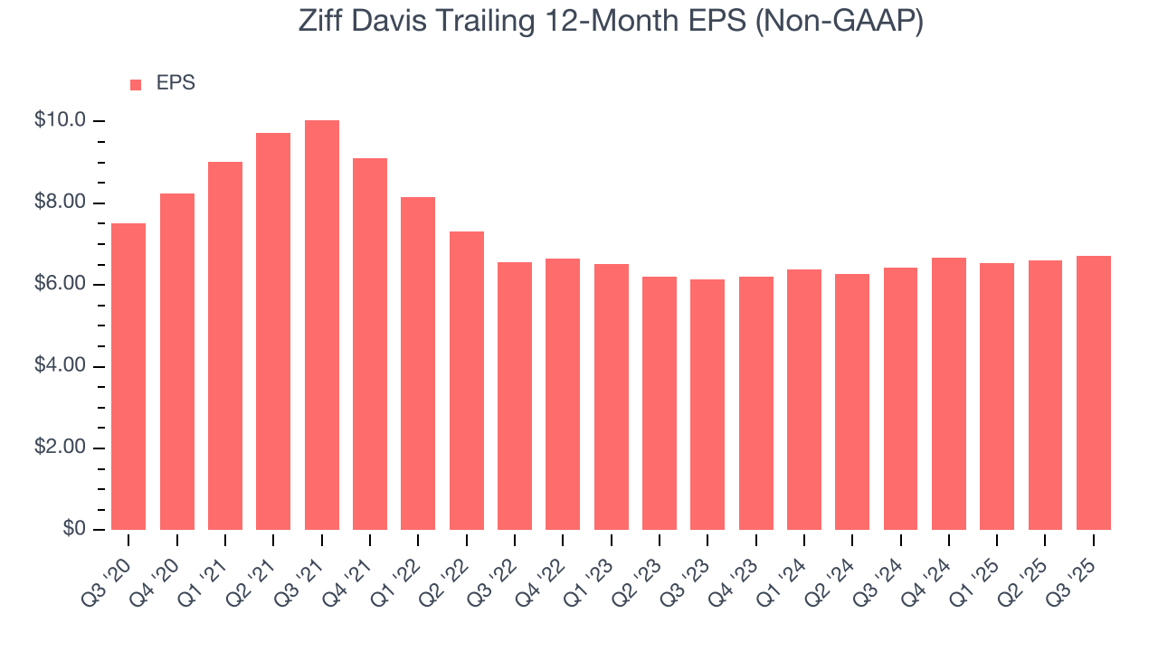 Ziff Davis Trailing 12-Month EPS (Non-GAAP)