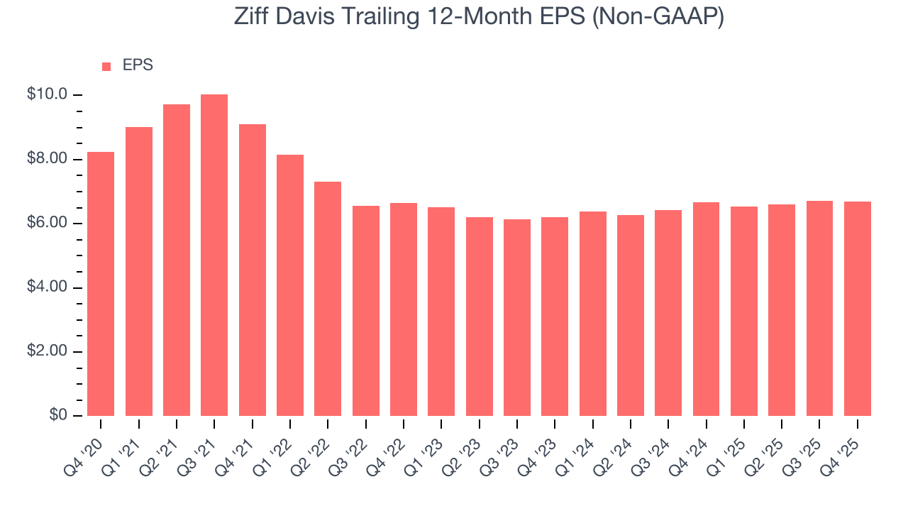 Ziff Davis Trailing 12-Month EPS (Non-GAAP)
