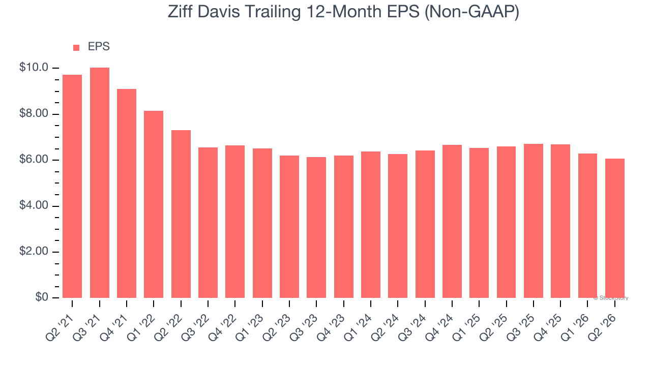 Ziff Davis Trailing 12-Month EPS (Non-GAAP)