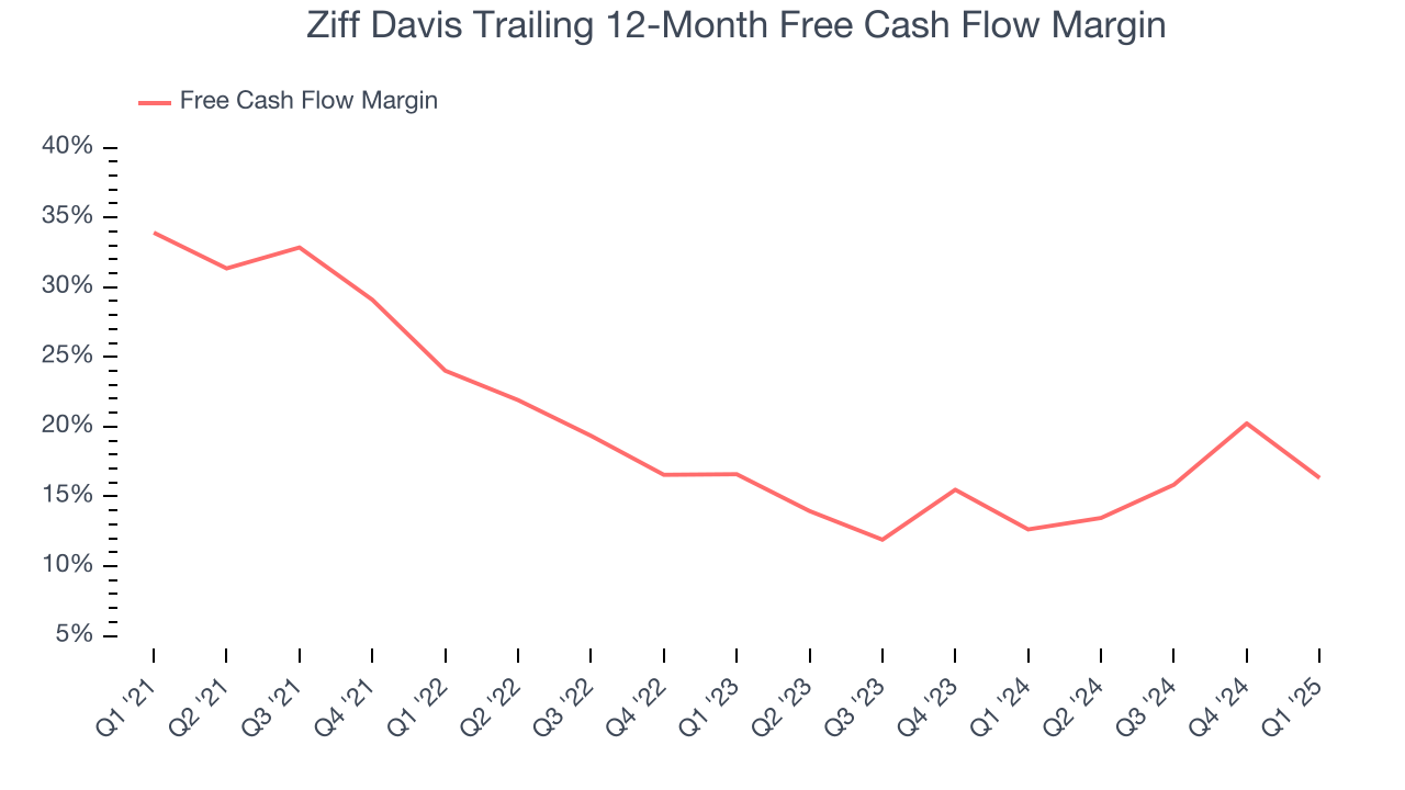 Ziff Davis Trailing 12-Month Free Cash Flow Margin