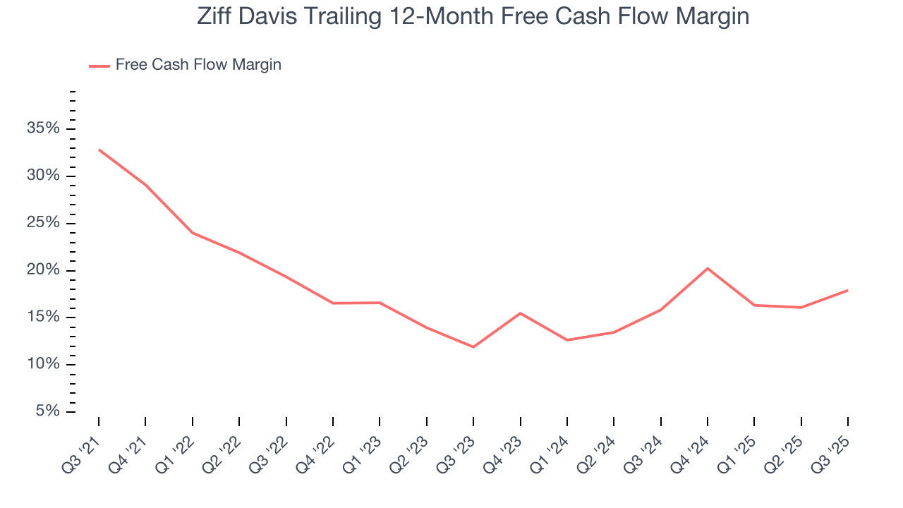 Ziff Davis Trailing 12-Month Free Cash Flow Margin