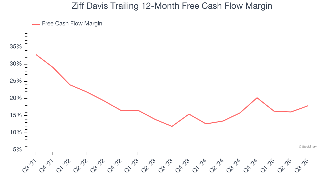 Ziff Davis Trailing 12-Month Free Cash Flow Margin