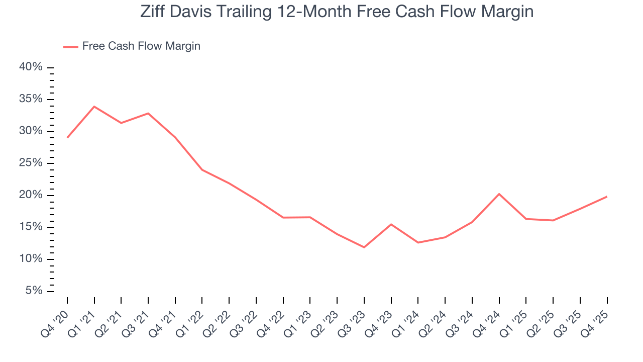 Ziff Davis Trailing 12-Month Free Cash Flow Margin
