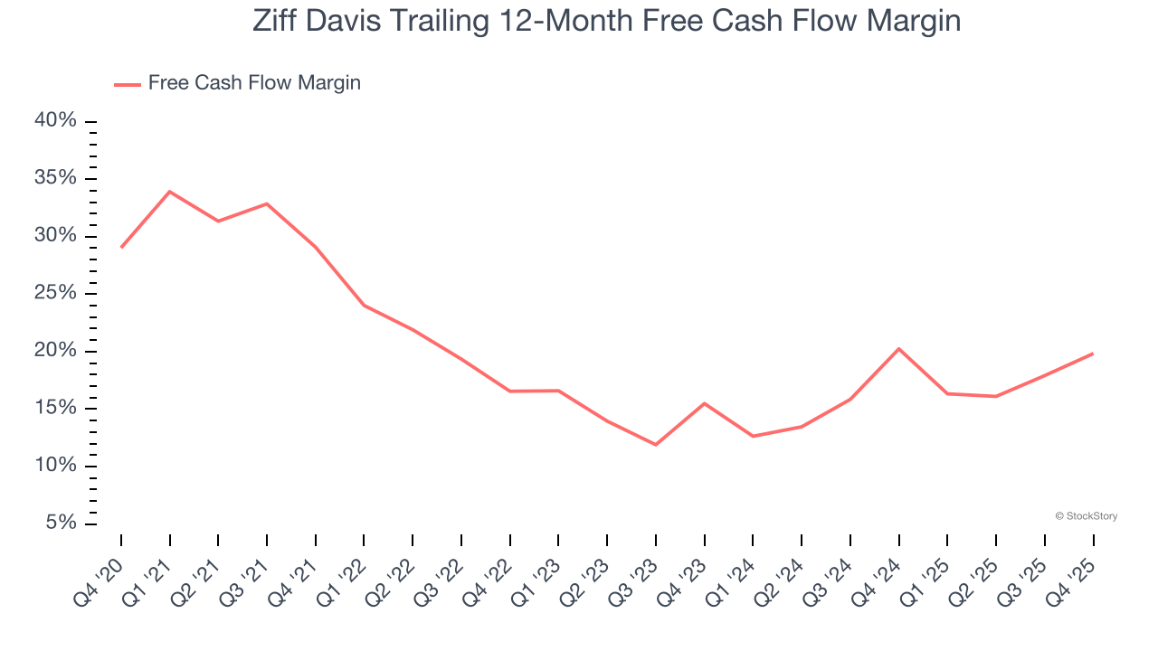 Ziff Davis Trailing 12-Month Free Cash Flow Margin