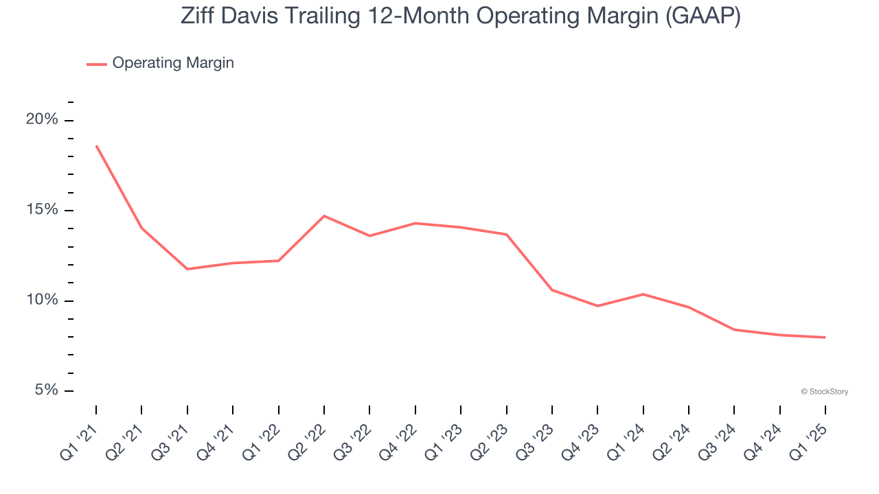 Ziff Davis Trailing 12-Month Operating Margin (GAAP)