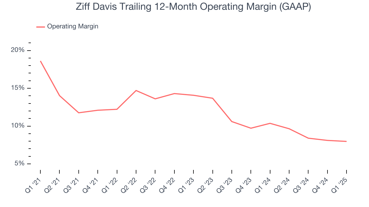 Ziff Davis Trailing 12-Month Operating Margin (GAAP)
