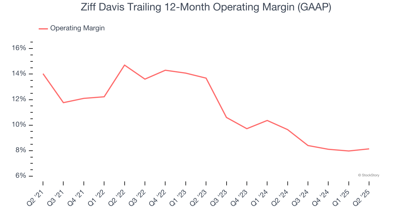 Ziff Davis Trailing 12-Month Operating Margin (GAAP)