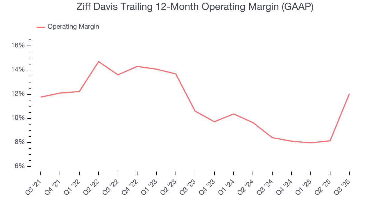 Ziff Davis Trailing 12-Month Operating Margin (GAAP)