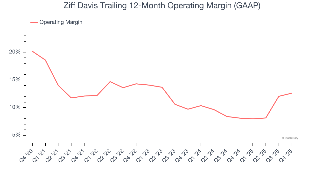 Ziff Davis Trailing 12-Month Operating Margin (GAAP)