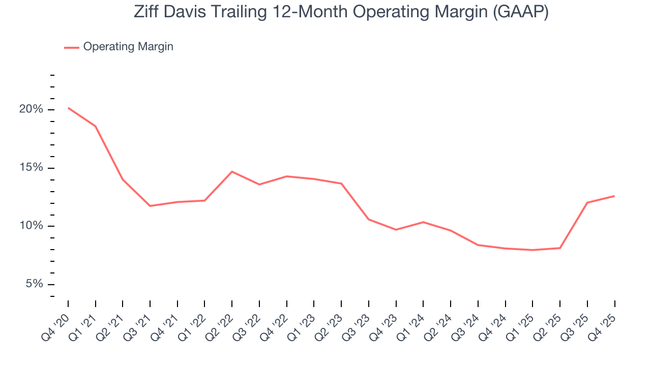 Ziff Davis Trailing 12-Month Operating Margin (GAAP)