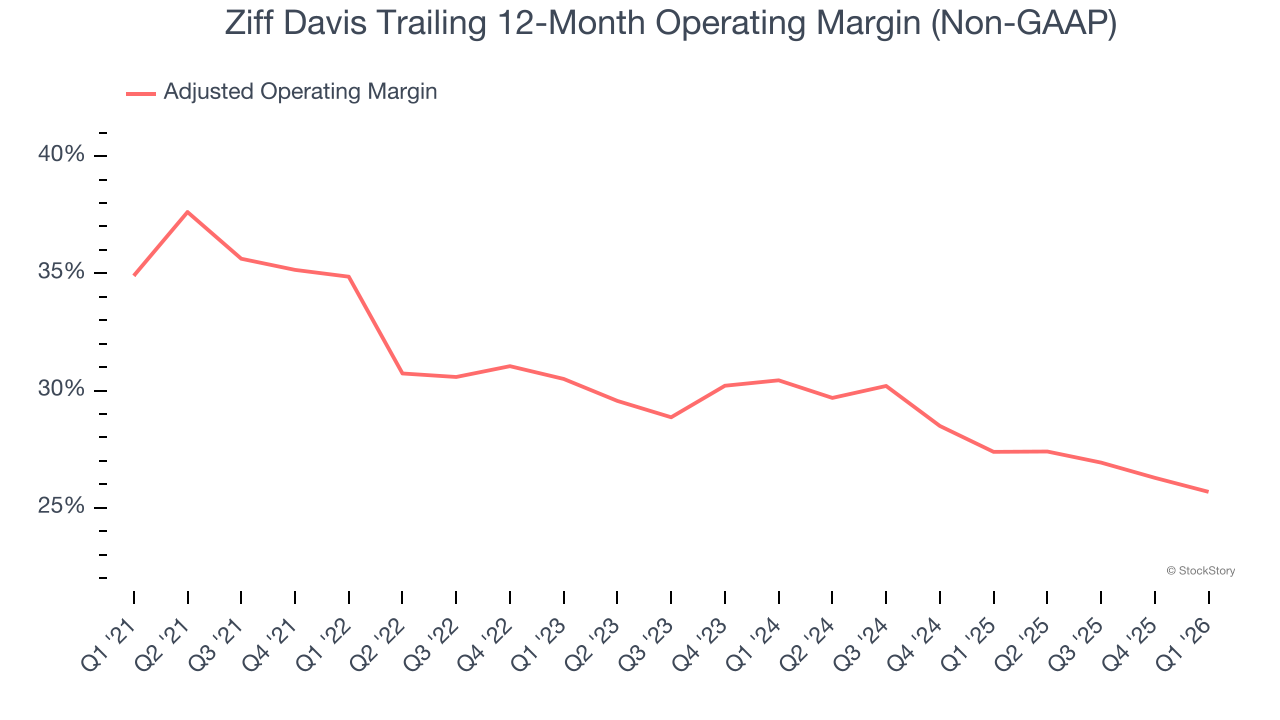 Ziff Davis Trailing 12-Month Operating Margin (Non-GAAP)