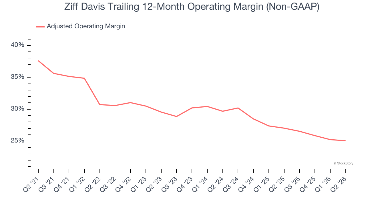 Ziff Davis Trailing 12-Month Operating Margin (Non-GAAP)