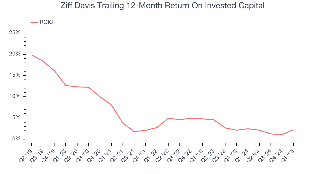 Ziff Davis Trailing 12-Month Return On Invested Capital