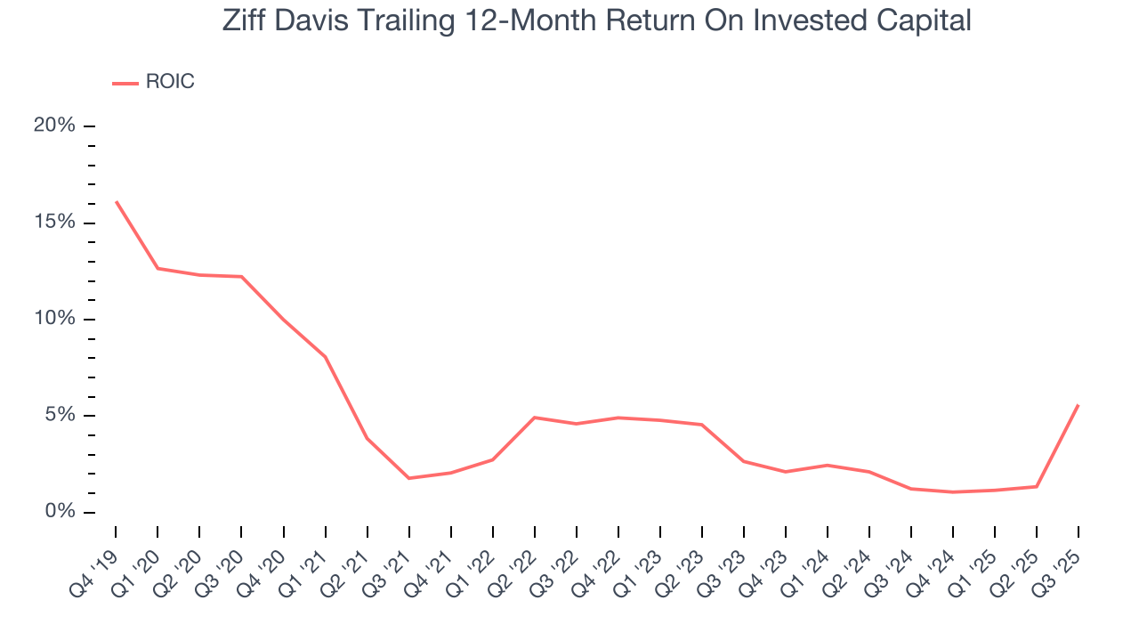 Ziff Davis Trailing 12-Month Return On Invested Capital