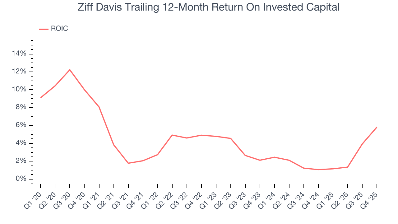Ziff Davis Trailing 12-Month Return On Invested Capital