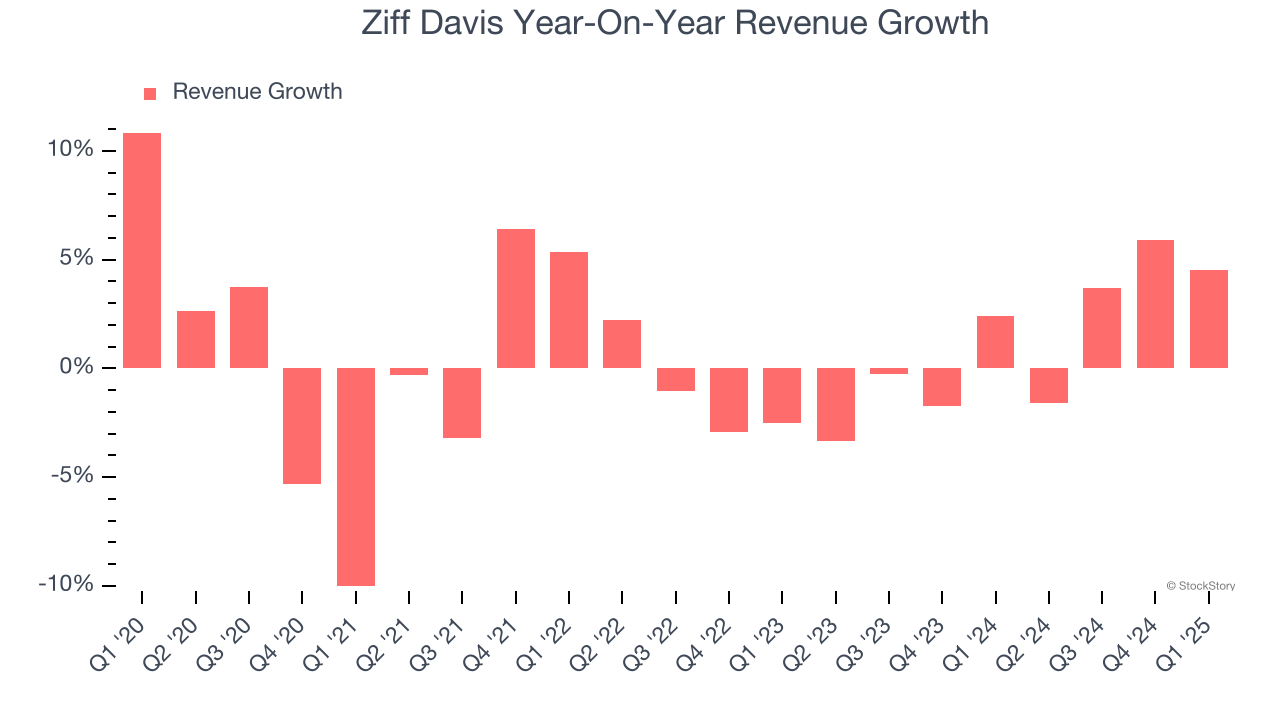 Ziff Davis Year-On-Year Revenue Growth