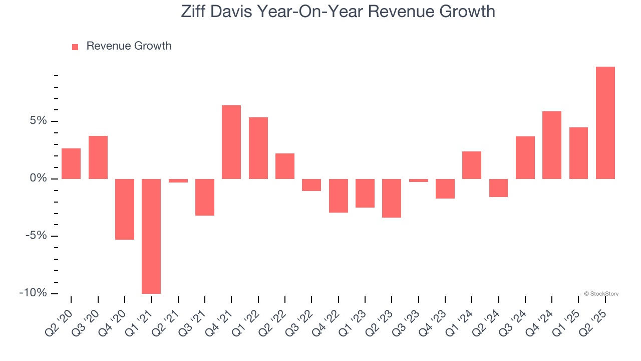 Ziff Davis Year-On-Year Revenue Growth