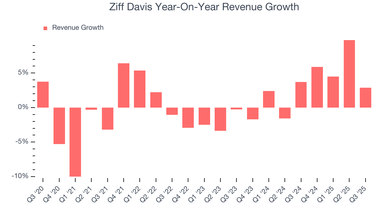 Ziff Davis Year-On-Year Revenue Growth
