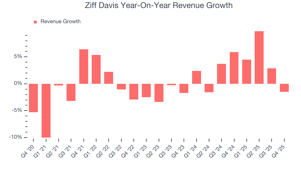Ziff Davis Year-On-Year Revenue Growth