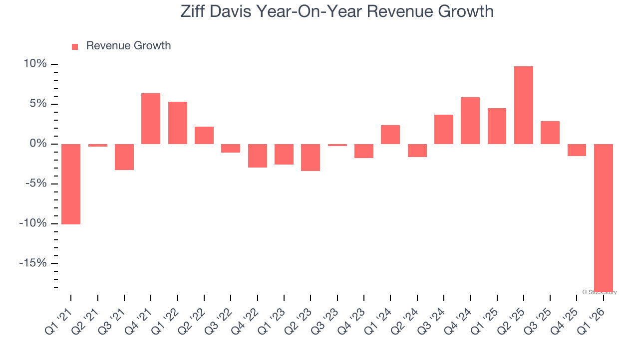 Ziff Davis Year-On-Year Revenue Growth