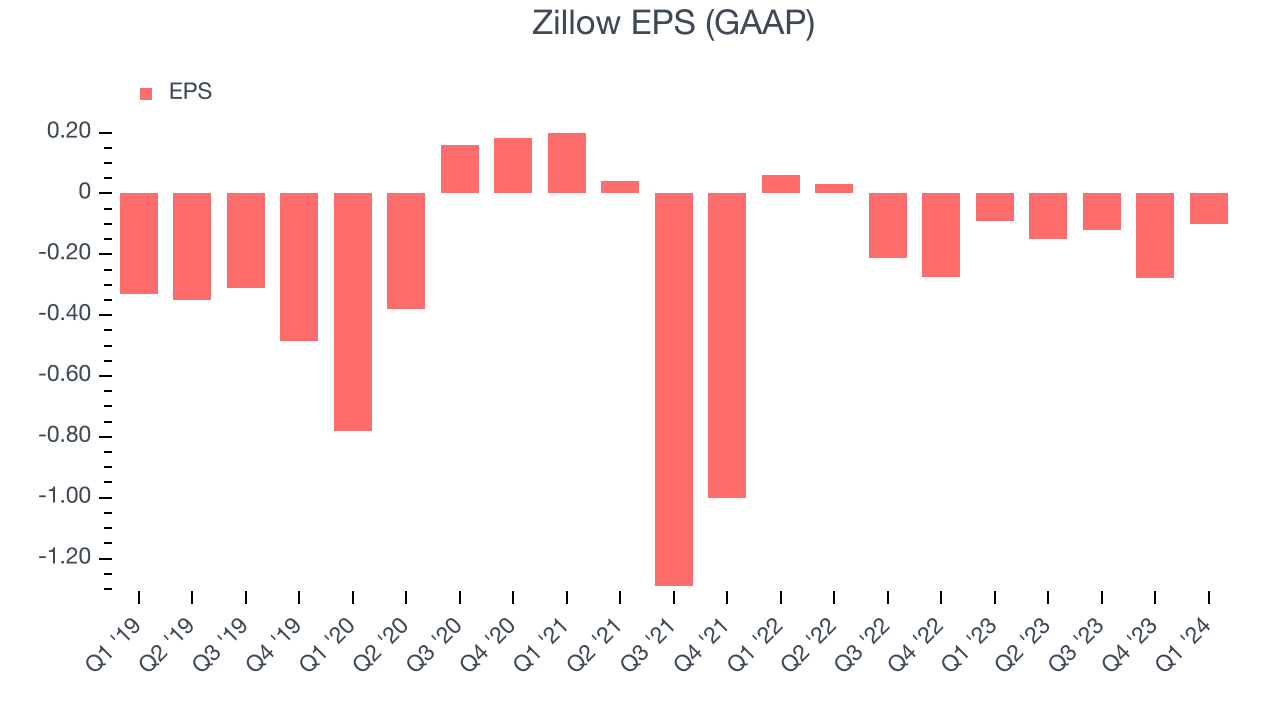 Zillow EPS (GAAP)
