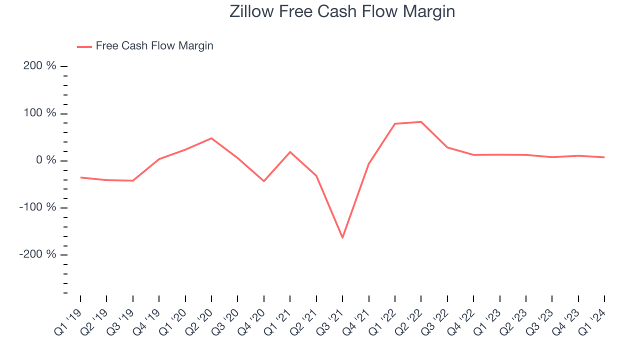Zillow Free Cash Flow Margin