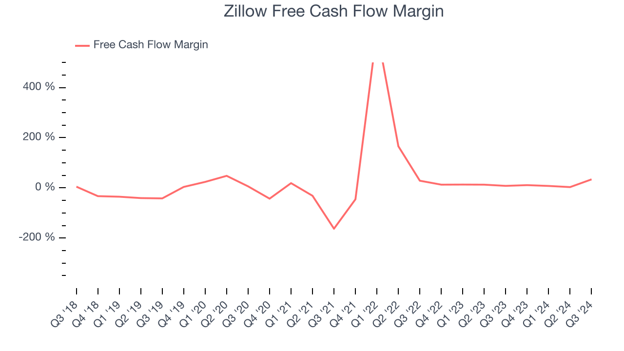 Zillow Free Cash Flow Margin