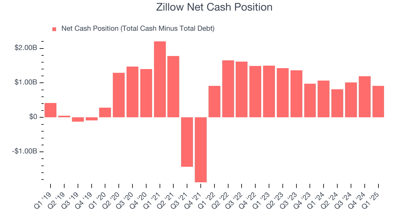 Zillow Net Cash Position