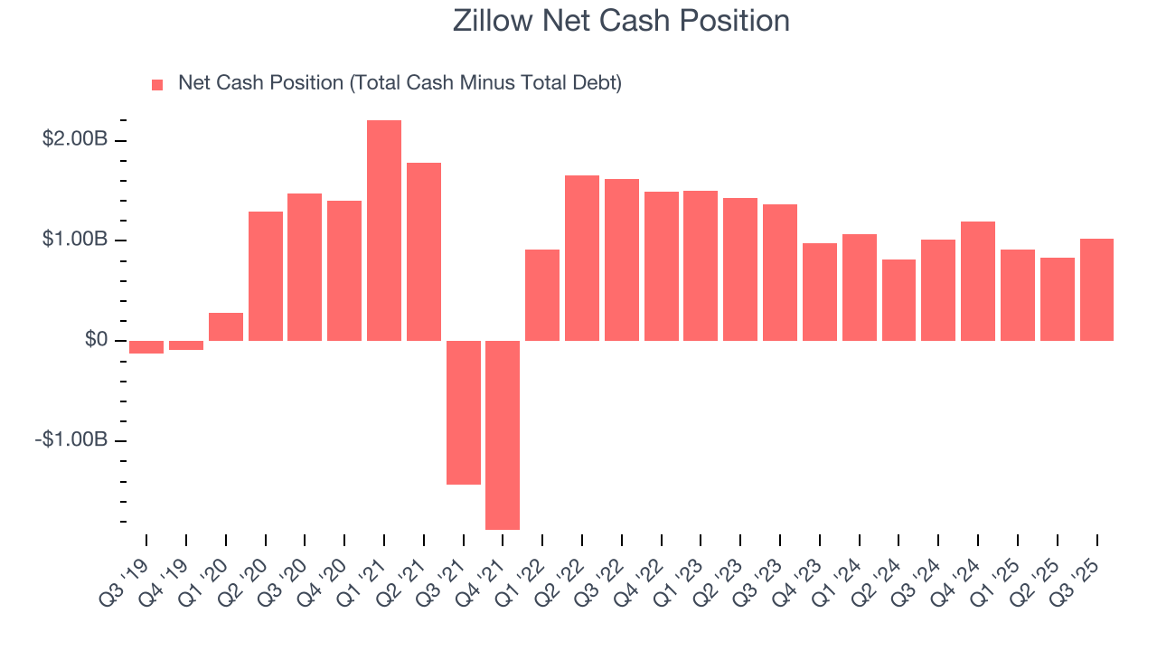 Zillow Net Cash Position