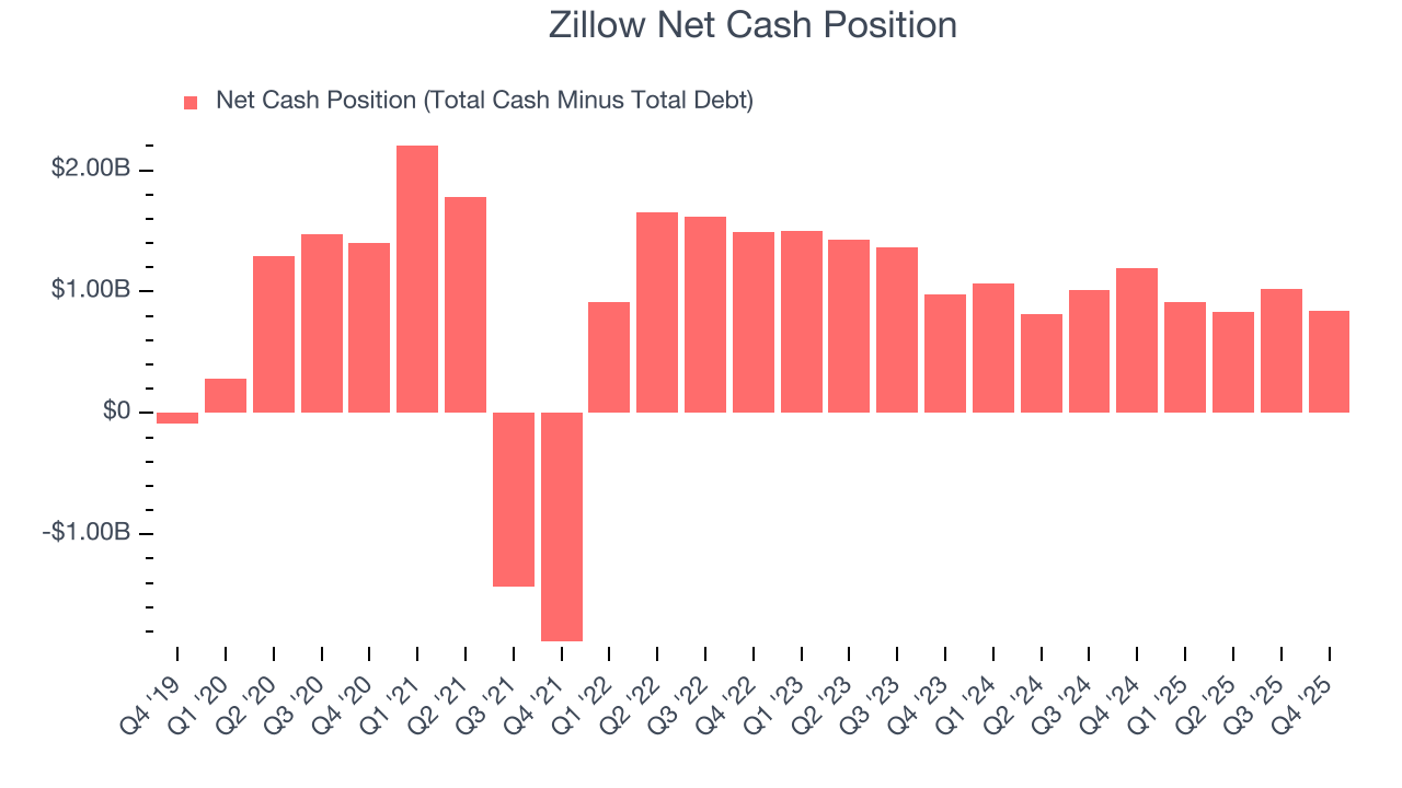 Zillow Net Cash Position