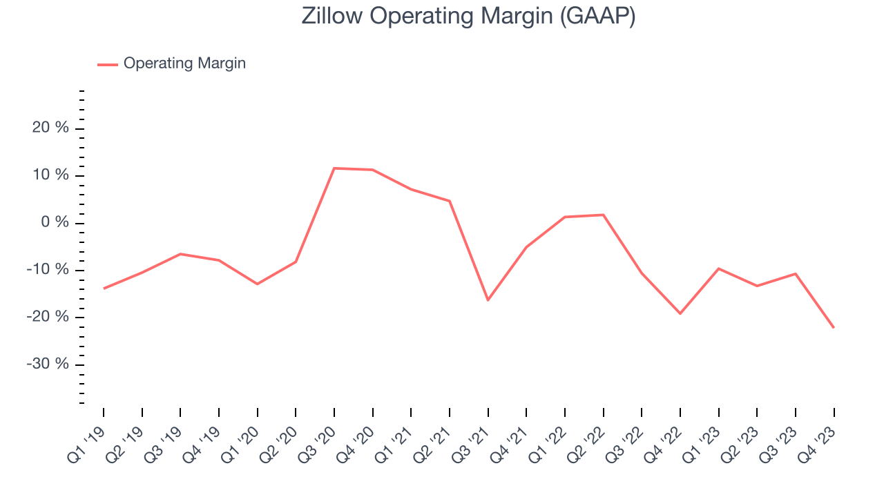 Zillow Operating Margin (GAAP)