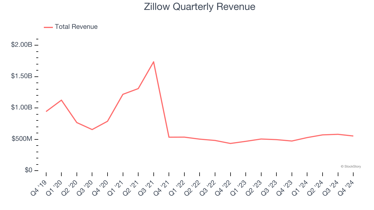 Zillow Quarterly Revenue