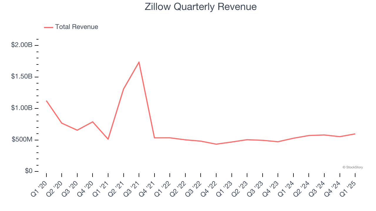 Zillow Quarterly Revenue