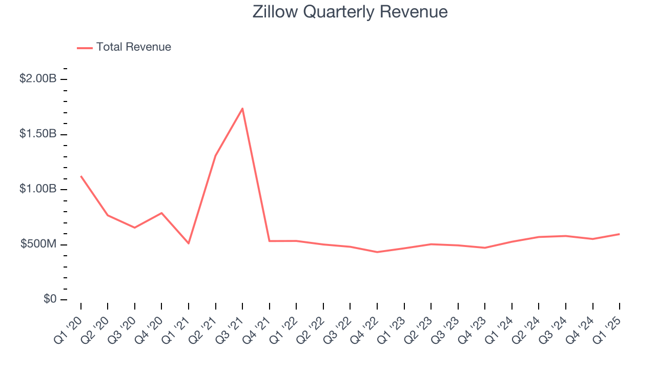 Zillow Quarterly Revenue