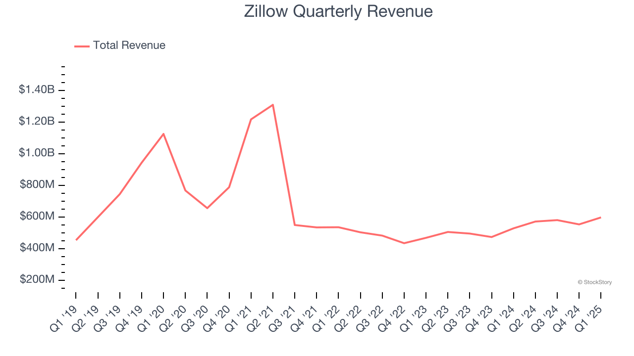 Zillow Quarterly Revenue