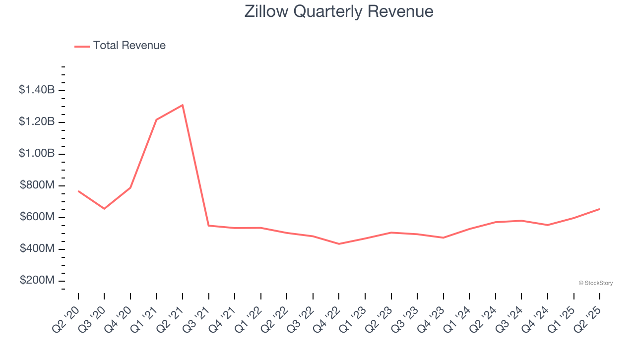 Zillow Quarterly Revenue