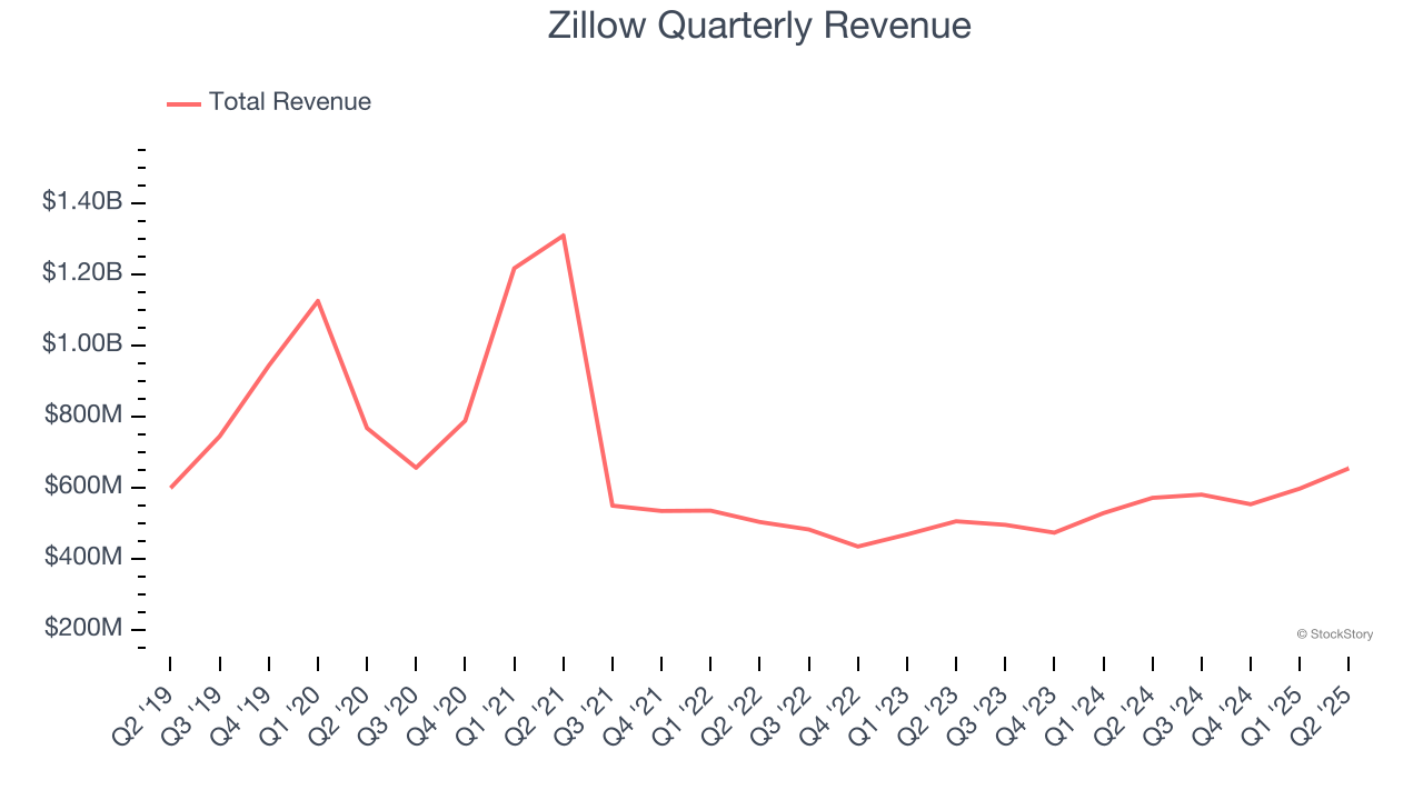 Zillow Quarterly Revenue