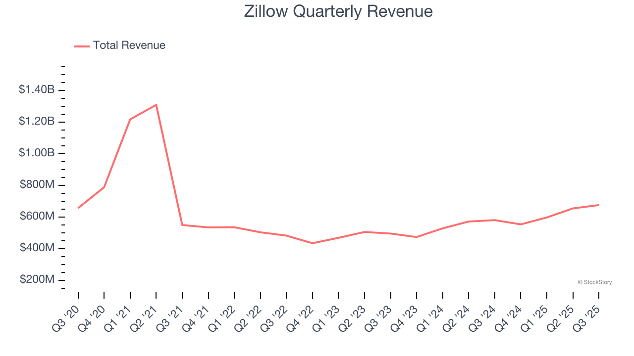 Zillow Quarterly Revenue