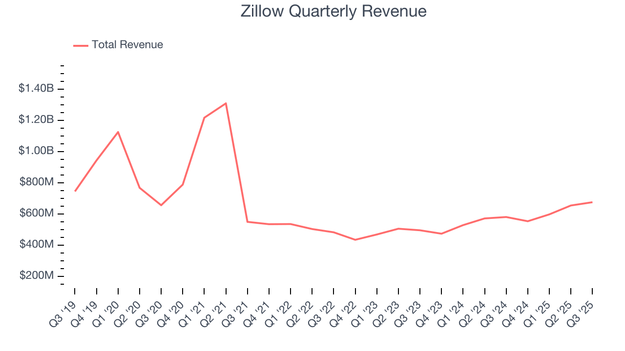 Zillow Quarterly Revenue