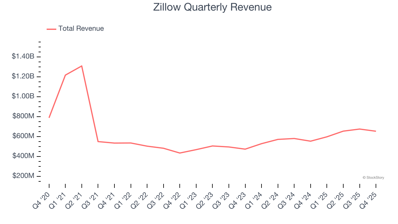 Zillow Quarterly Revenue