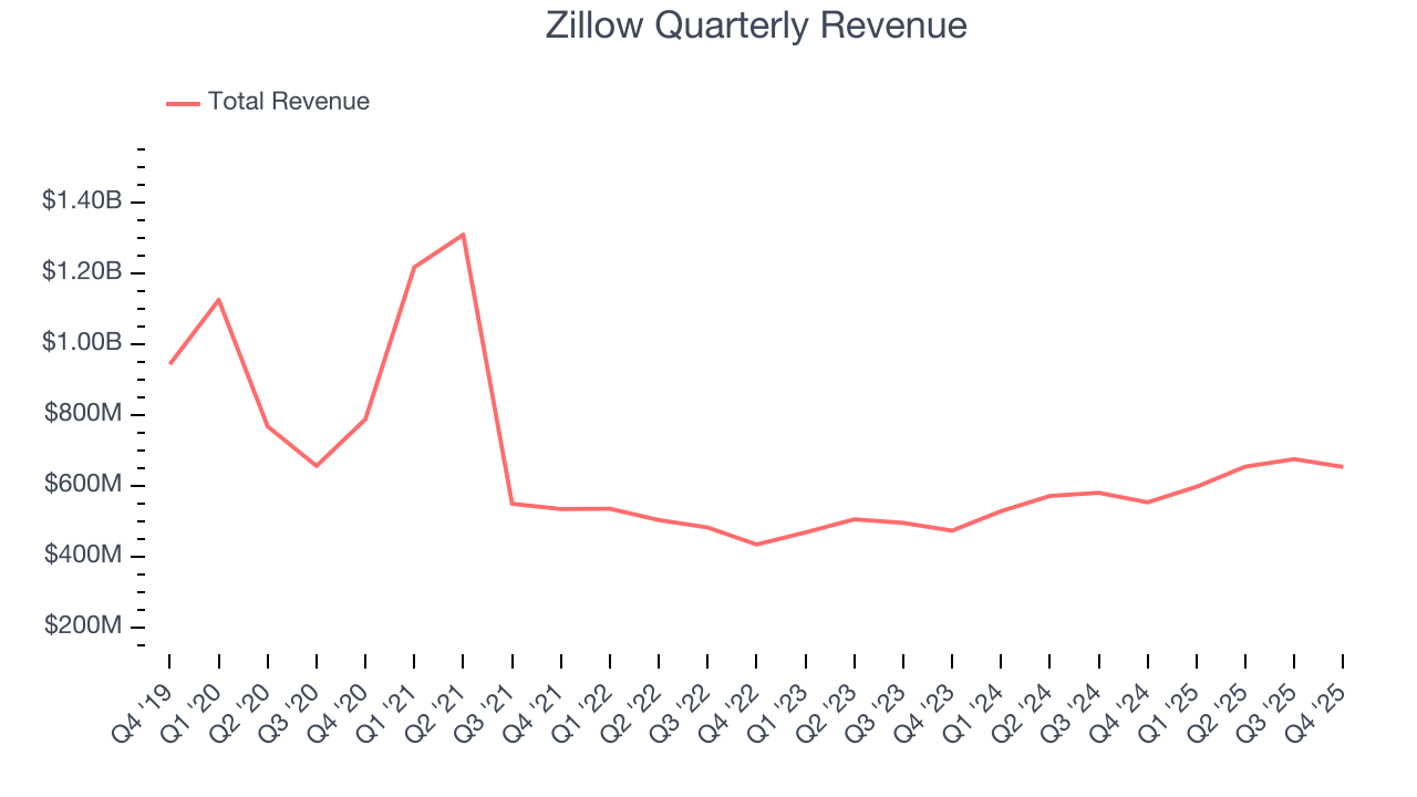 Zillow Quarterly Revenue