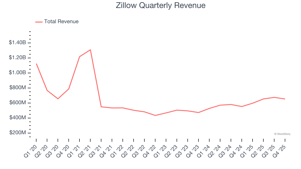 Zillow Quarterly Revenue