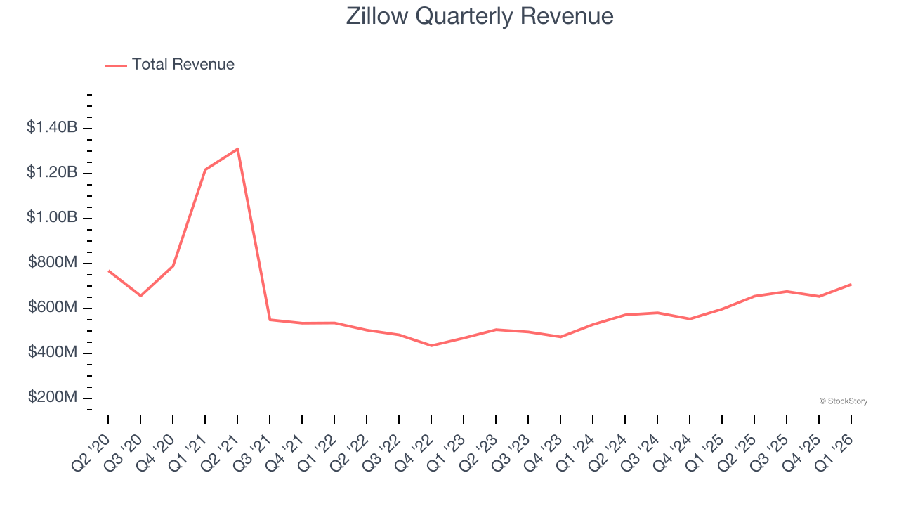 Zillow Quarterly Revenue