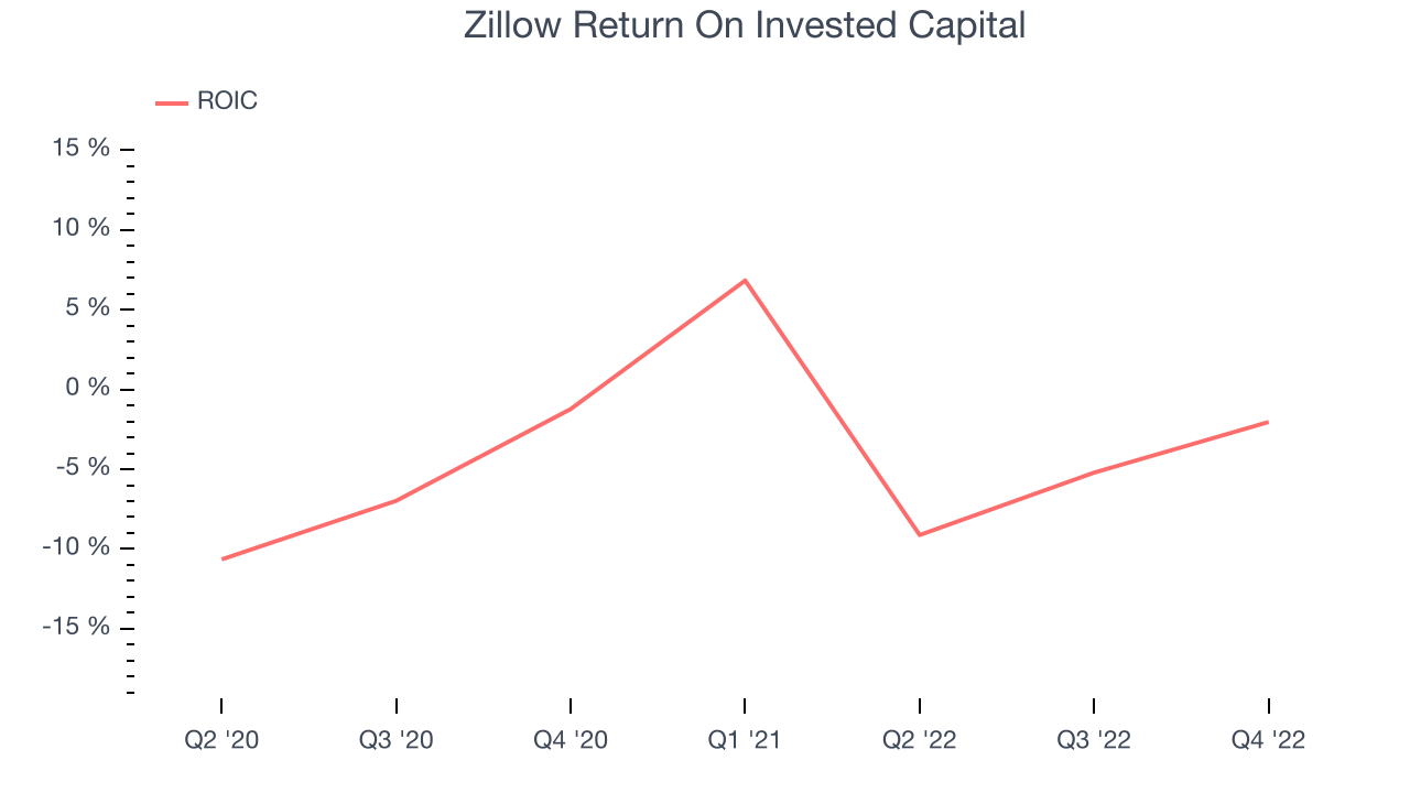 Zillow Return On Invested Capital
